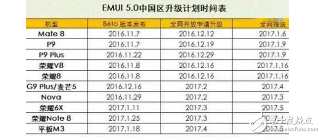 華為EMUI5.0升級(jí)時(shí)間表來(lái)了！你的華為手機(jī)能升級(jí)嗎？