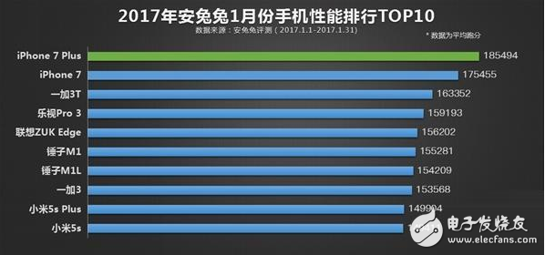 2017年1月份性能榜TOP10出爐:華為無手機沒入選!