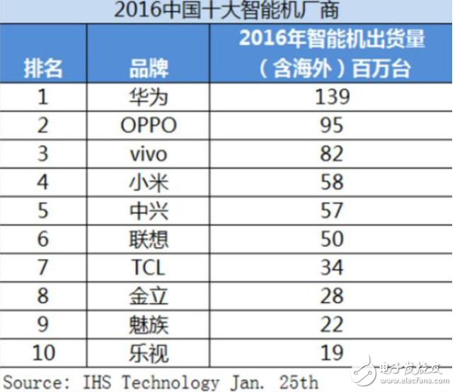 2017年1月份性能榜TOP10出爐:華為無手機沒入選!