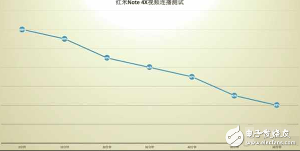 紅米Note4X續航怎么樣？確實實用但還有遺憾