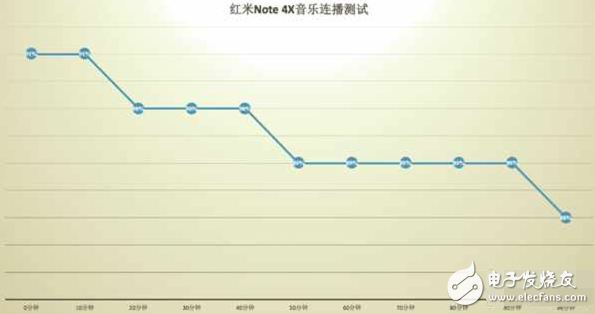 紅米Note4X續航怎么樣？確實實用但還有遺憾