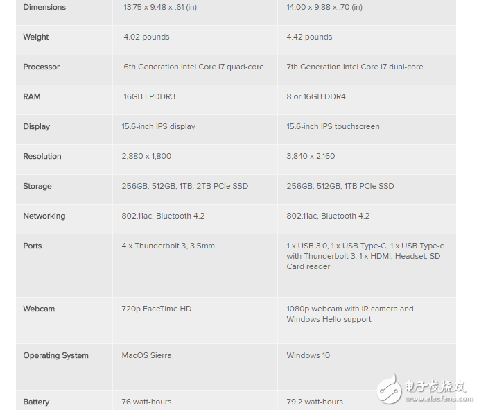 蘋果MacBook Pro VS 惠普Spectre x360 某些方面蘋果確實是不如惠普