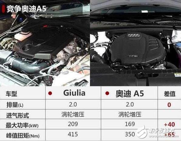 2017款阿爾法羅密歐Giulia，競(jìng)爭(zhēng)寶馬3系和奧迪A5