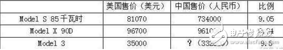 細思極恐，特斯拉model3可能像iPhone一樣橫掃中國？