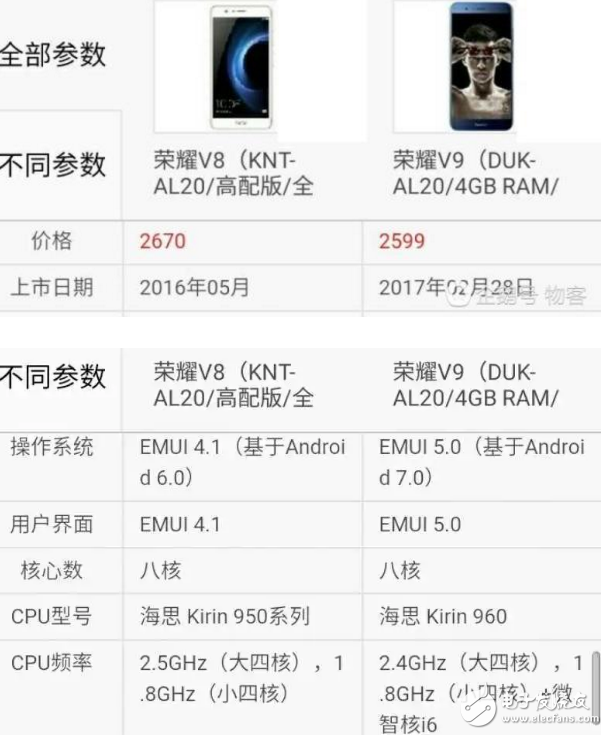各方面吊打？華為榮耀V9對(duì)比華為榮耀V8高配版
