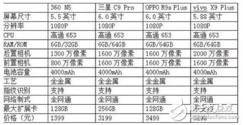大運存，小內(nèi)存，360N5為何如此“與眾不同”？