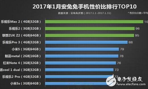 1月手機(jī)性價(jià)比排行，華為的銷量太驚訝了！