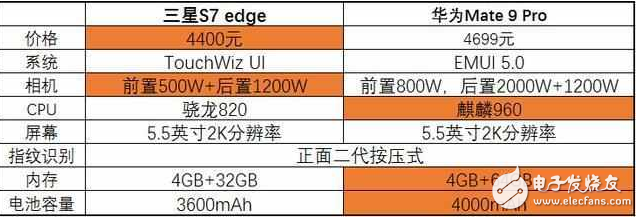 現(xiàn)實(shí)！同樣四千五，三星S7 edge和華為Mate9你買(mǎi)那個(gè)？