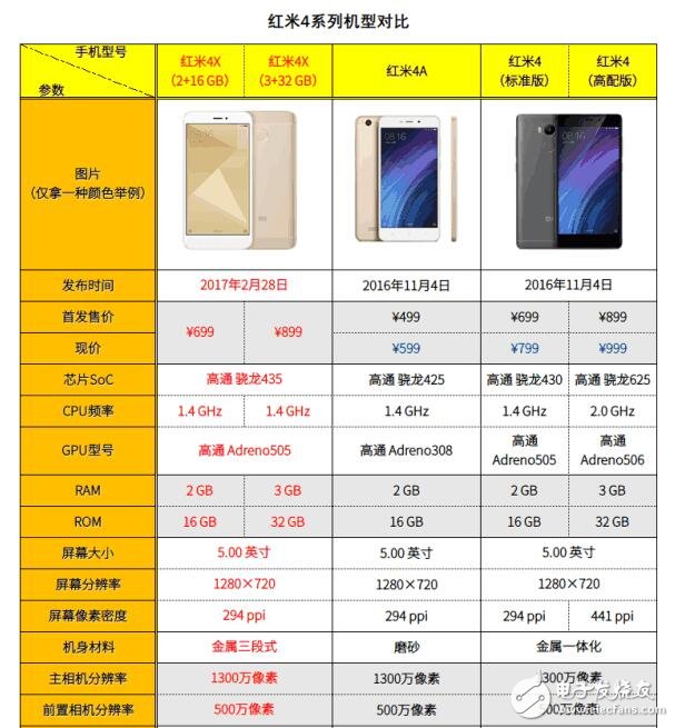 紅米4系列手機對比：紅米4、紅米4A、紅米note4、紅米note4x，誰誘惑力最大？