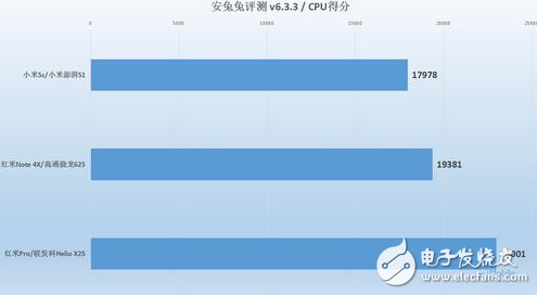 小米澎湃S1性能怎樣？小米5C、紅米Note4X實(shí)測(cè)對(duì)比