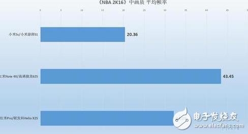 小米澎湃S1性能怎樣？小米5C、紅米Note4X實(shí)測(cè)對(duì)比