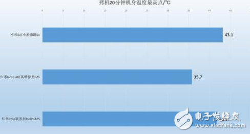 小米澎湃S1性能怎樣？小米5C、紅米Note4X實(shí)測(cè)對(duì)比