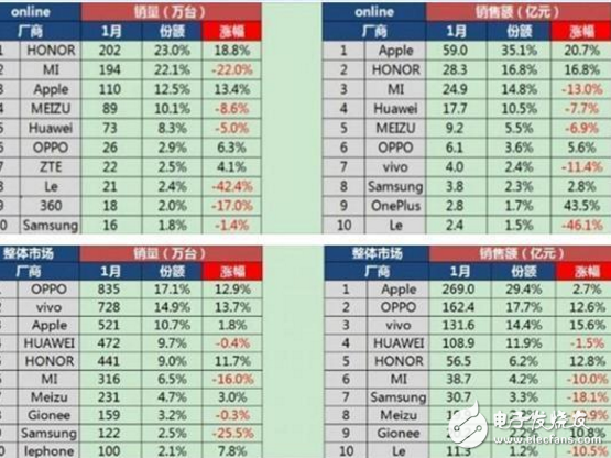 1月智能手機銷量OPPO最多，蘋果微漲，小米三星卻遭淘汰！