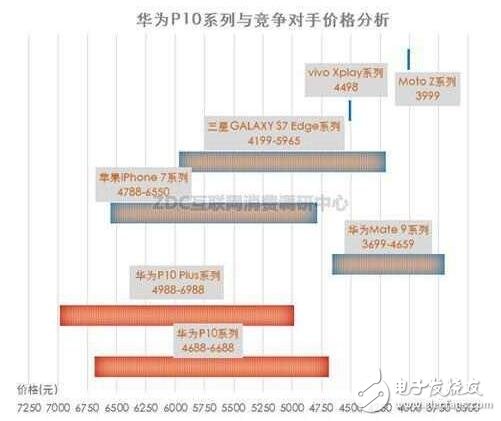 華為P10系列將高端進行到底，價格血拼蘋果三星