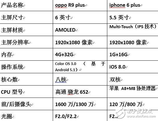 oppo R9 plus大戰(zhàn)iphone 6 plus，你是誰的粉？