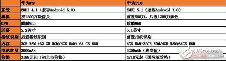 華為P10評測：對比華為P9、華為mate9，華為P10可謂是集萬千寵愛于一身啊！