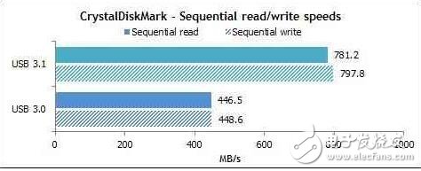 一言不合就搞混？“爽翻天”的USB3.1究竟是什么？