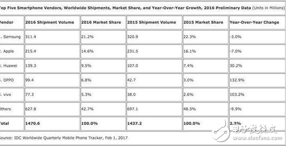 蘋果熱潮已經過去了嗎？iPhone 7都在降價了