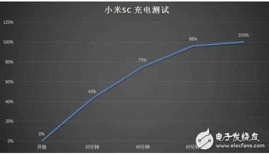 小米5C怎么樣？小米5C澎湃S1芯片評測