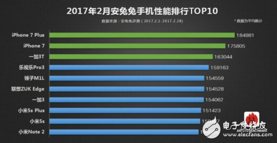 一言不合就跑分,但跑分成績真能跑出世界第一?