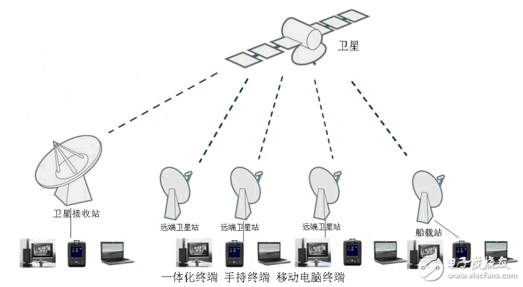 采用手持式終端實現(xiàn)衛(wèi)星接收站的控制與通信衛(wèi)星通信