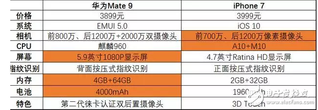 iPhone7售價跌破4000，你還會選擇“耍猴”的華為Mate9？