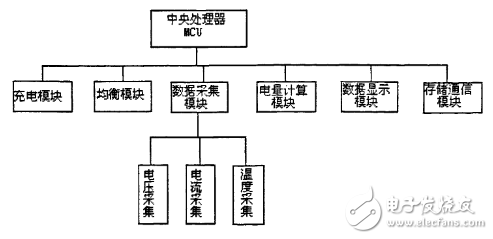 電動車電池管理系統(tǒng)研究
