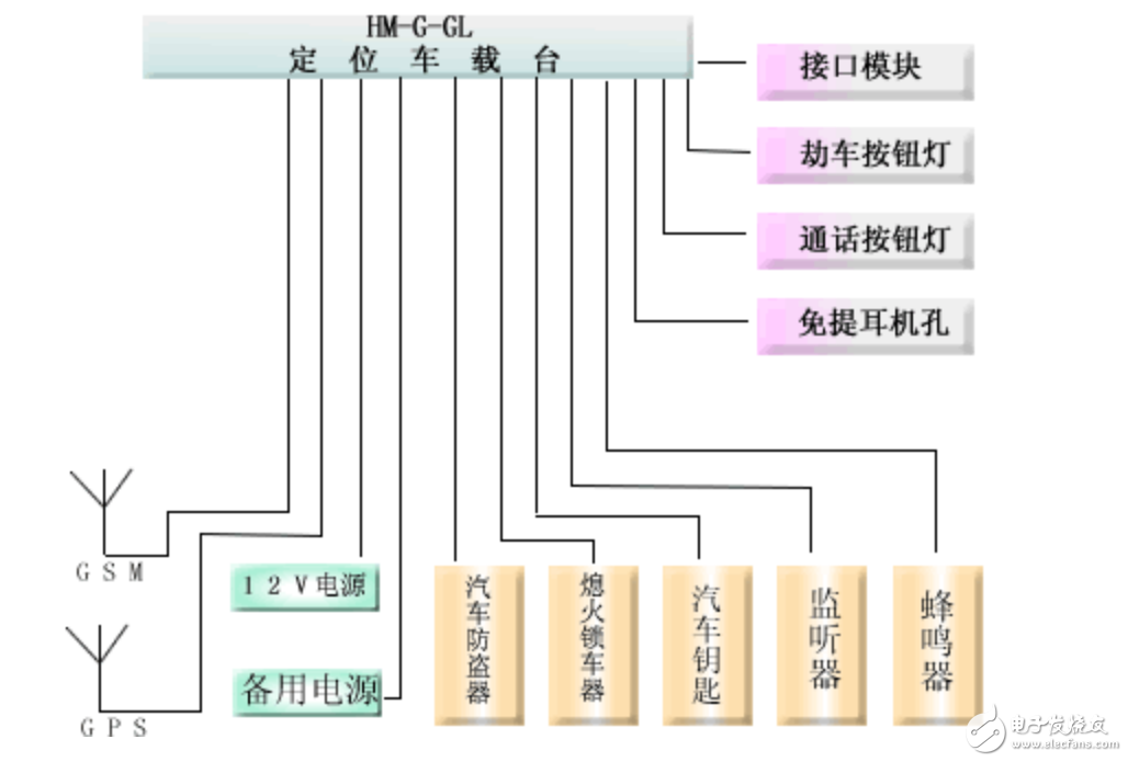 基于GPS、GIS、GSM物流運輸監控調度系統設計方案