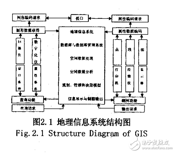 GISGPSGPRS的移動車輛監控系統的設計與研究