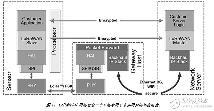 用于物聯(lián)網(wǎng)無(wú)線傳感器網(wǎng)絡(luò)的低功耗長(zhǎng)距離無(wú)線技術(shù)
