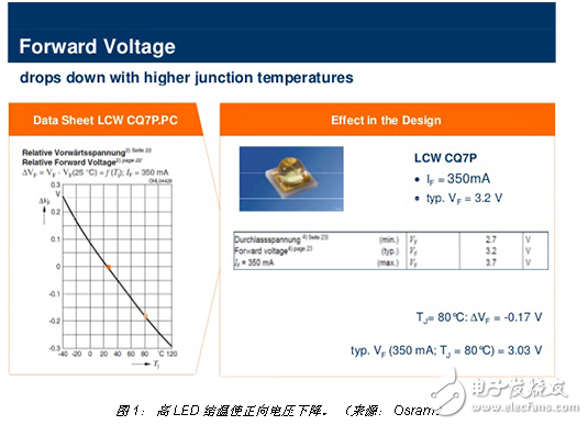 防止過高的 LED 結(jié)溫
