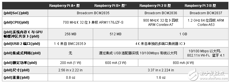 緊湊、強(qiáng)大、高效且具有成本效益的基于 ARM 的開發(fā)板提供多種誘人的硬件選擇