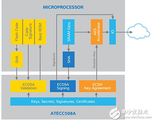 關鍵安全是物聯網應用安全的基礎