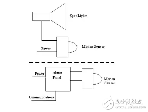 物聯(lián)網(wǎng)正在改變基于傳感器的系統(tǒng)的設(shè)計(jì)與實(shí)現(xiàn)方式