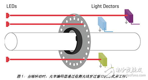 創新型編碼器經久耐用、精度高，無需作任何取舍