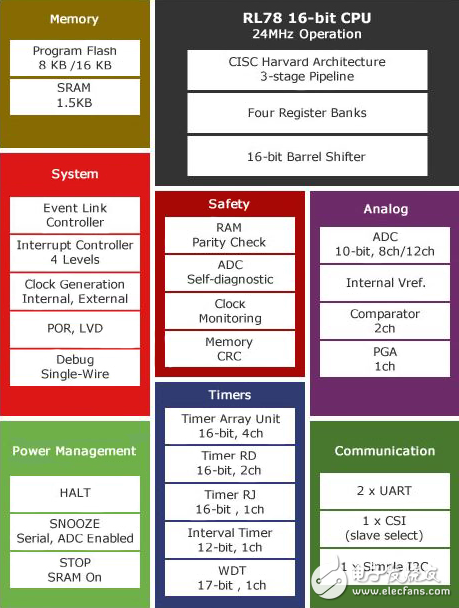 白色家電MCU解決方案將專注于Low Power，安全