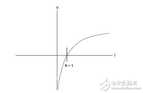 對數放大器滿足射頻功率測量，信號縮放需求