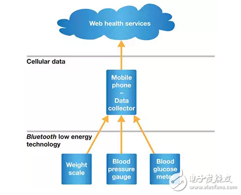 便攜式醫療系統無線監控 
