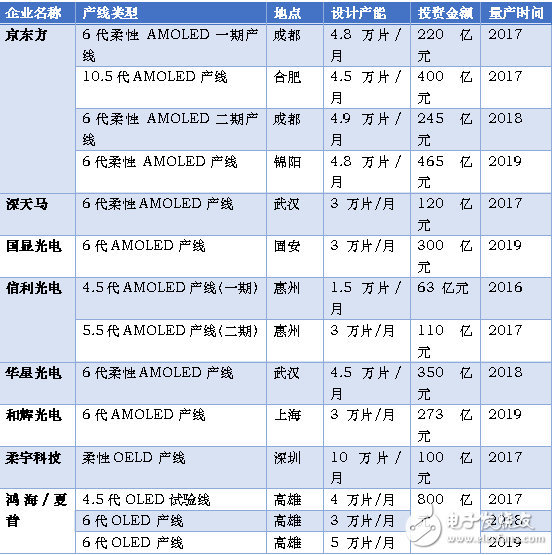 2017年AMOLED面板發展趨勢分析 多家國內廠商加快OLED