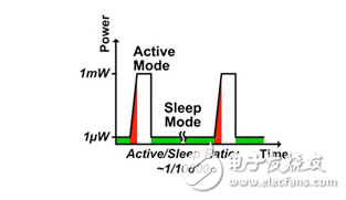 環境供電MCU設計中的生存功率損耗