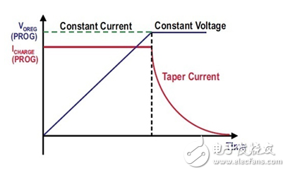 專用充電器集成電路管理超級電容器的能量收集設計