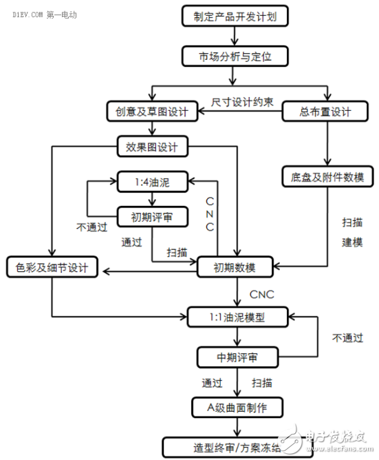 都說電動汽車應該正向開發，那么究竟怎樣才算正向開發？