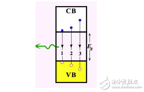 數字調光解決LED色彩難題