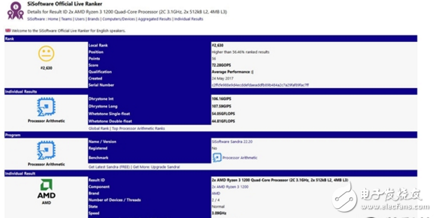 AMD Ryzen 3入門級(jí)CPU性能跑分曝光:英特爾顫抖吧 居然打平Intel i5