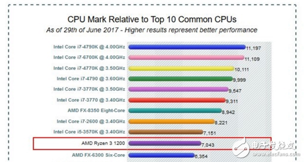 AMD Ryzen 3入門級(jí)CPU性能跑分曝光:英特爾顫抖吧 居然打平Intel i5