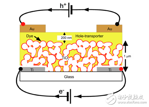 新興的光伏技術(shù)