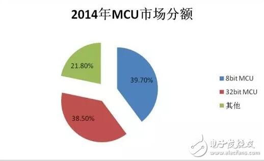 16位MCU被“雙向夾擊”會消亡嗎？