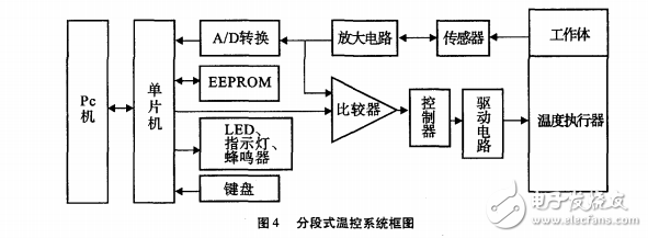 基于PID分段式溫度控制系統(tǒng)的設計