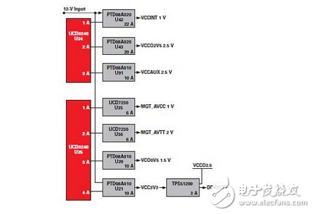 Powering DSPs，ASIC的挑戰(zhàn)和解決方案，并采用功率模塊的FPGA