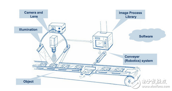 自動(dòng)化制造中通用led驅(qū)動(dòng)機(jī)器視覺
